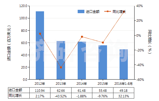 2012-2016年8月中國其他結(jié)構(gòu)上含有非稠合咪唑環(huán)的化合物(HS29332900)進口總額及增速統(tǒng)計